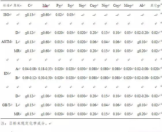 馬口鐵現(xiàn)行化學成分要求