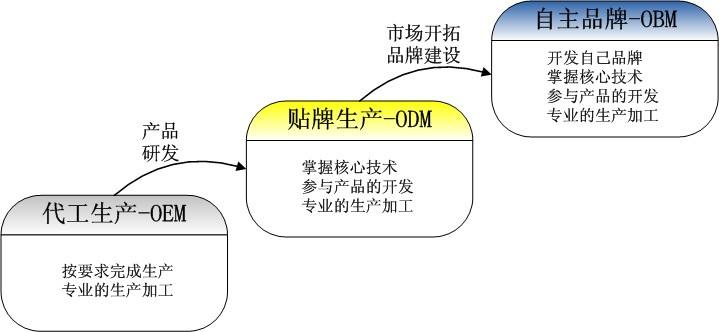 OEM、ODM、OBM